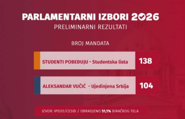Elections in Serbia, first projections: Students 138 mandates, Vucinq 104