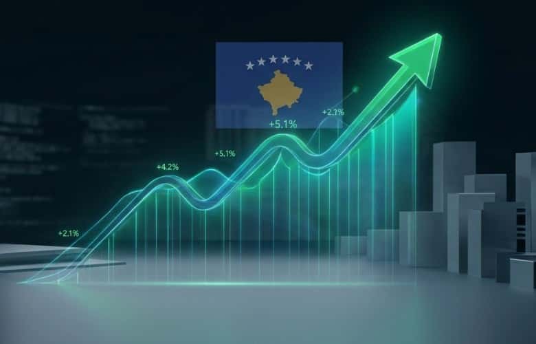World Bank: Kosovo’s economic growth is expected to be 3.8% at 2027