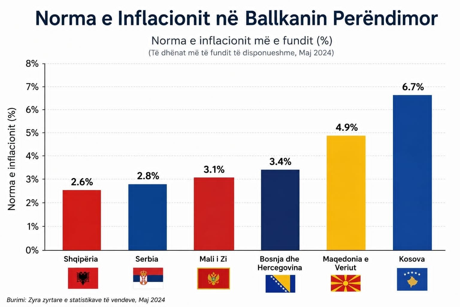 Suksesi i radhës i Qeverisë Kurti: Kampionë në inflacion, të fundit në perspektivë