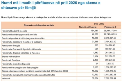 ASK: Mbi 405 mijë fëmijë pranuan shtesa financiare në prill të këtij viti