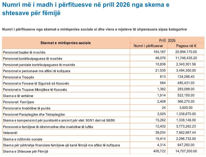 ASK: Mbi 405 mijë fëmijë pranuan shtesa financiare në prill të këtij viti