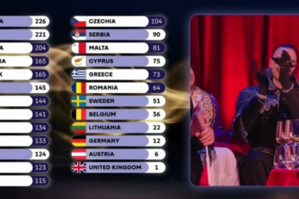 Shqipëria e mbyll Eurovision 2026 me 145 pikë, vijon numërimi final i votave