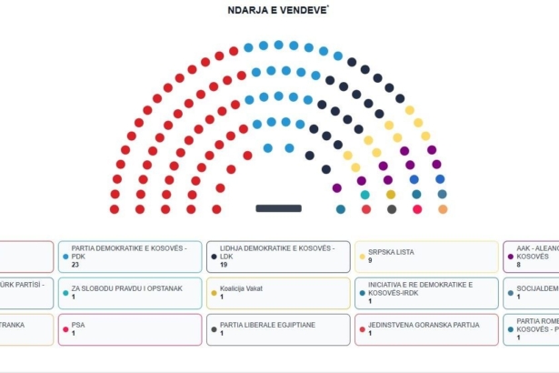 Numërohen mbi 92 për qind e votave, procesi drejt fundit – sa mandate kanë partitë politike deri tani?​