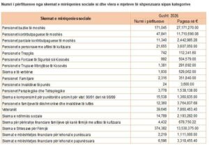 Shtesat për fëmijë kryesojnë listën e përfituesve të skemave sociale në gusht